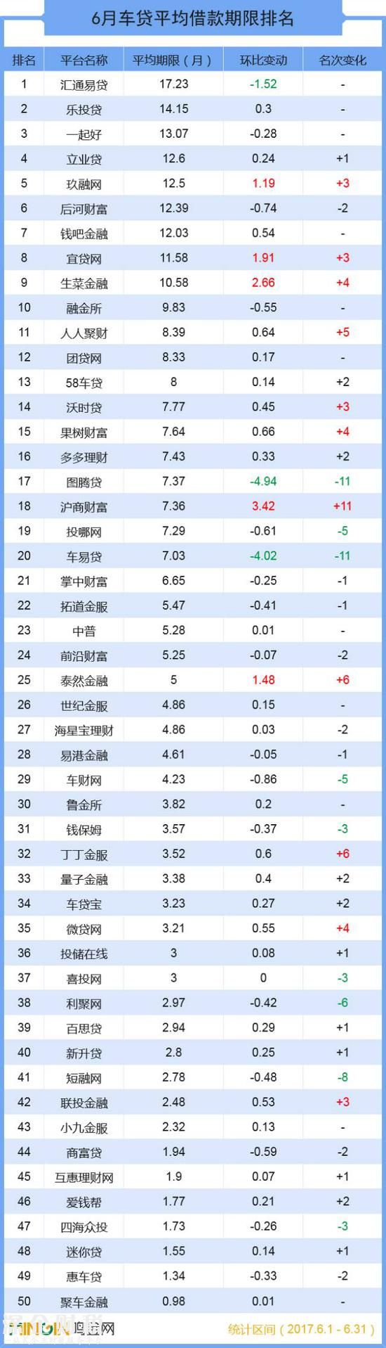 成交总额超139亿 六月全国车贷大排名