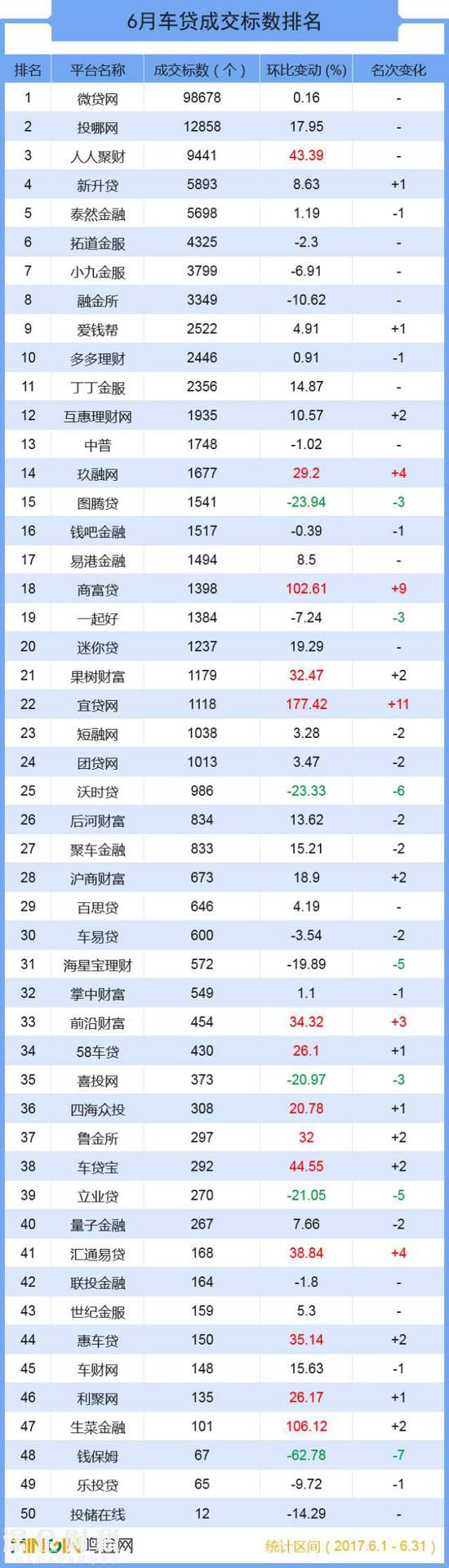 成交总额超139亿 六月全国车贷大排名