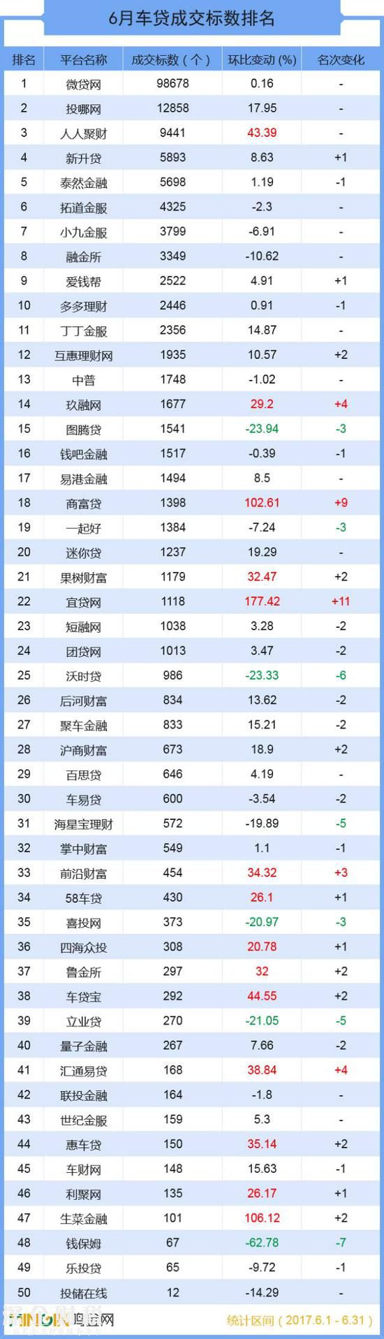 成交总额超139亿 六月全国车贷大排名