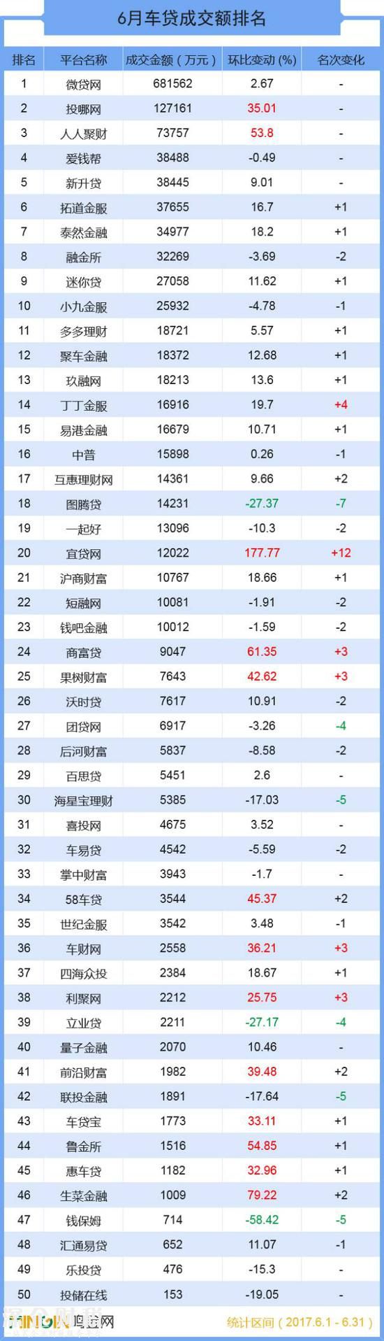 成交总额超139亿 六月全国车贷大排名