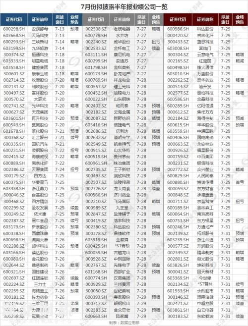 半年报行情怎么看？披露顺序有玄机 好学生多赶早！