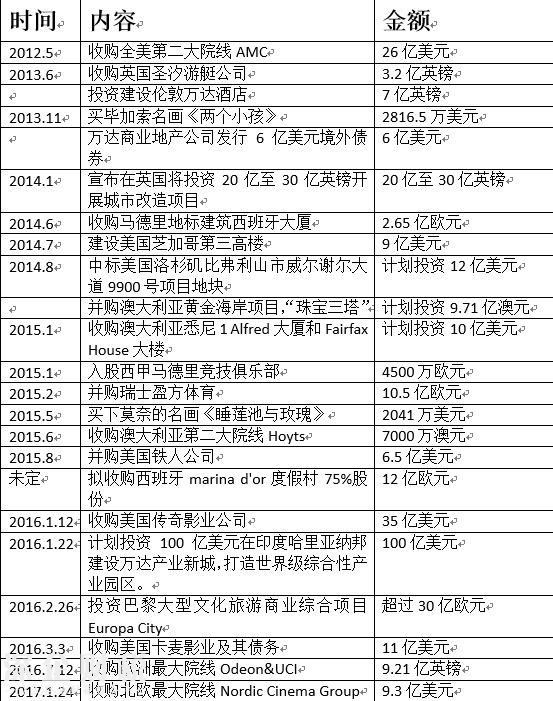 王健林卖掉国内近八成持有项目 海外投资超2500亿