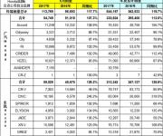 东风本田上半年累计销量313343辆 下半年看新CR-V发力