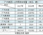 广汽集团半年考：本田力压丰田/自主增势回落