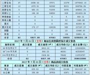 2017年7月21日住宅成交62套 均价47883元