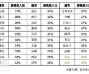 房租收入比：深圳北京超50% 无锡仅19%