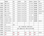 深圳六大行取消房贷折扣 贷款300万30年需多还款16万