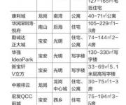 深圳7月底新房供应速度加快 二手房市场量价齐跌