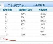 深圳以2.7万楼价卖掉4套，恐怕是出现今年以来难得的低