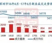 深圳收入3万月供5万的炒房客 比比皆是