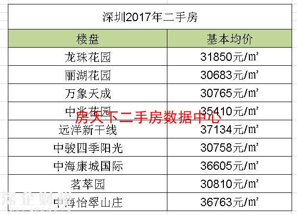 深圳大概还有1000多个小区你可能还买得起，有点哇凉了！