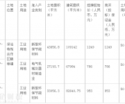 深汕特别合作区3宗土地 由晶宫、核达、华剑底价竞得