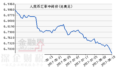 人民币中间价大涨305点 创16年9月以来新高