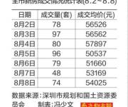 罗湖二手房报价跌幅最大 深圳1869套房源周内入市