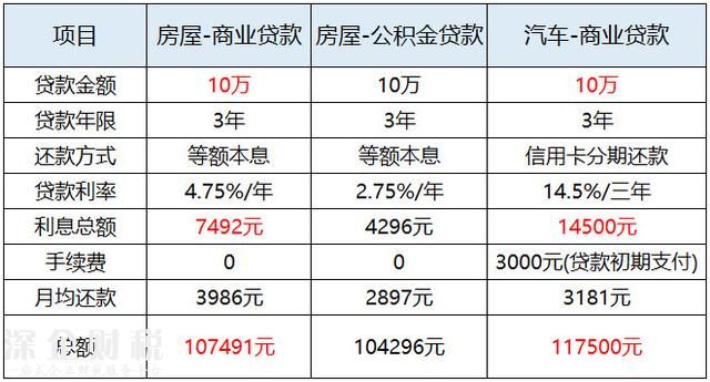 同样是贷款，为什么车贷比房贷贵？