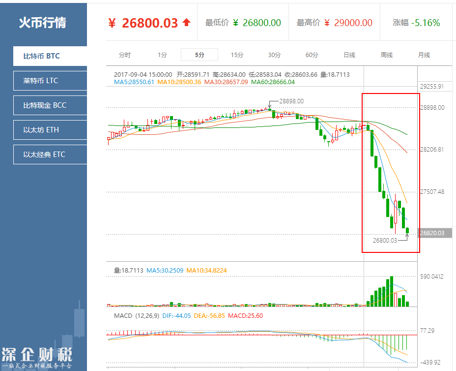 比特币等数字代币集体“跳楼” 1小时跌幅高达50%