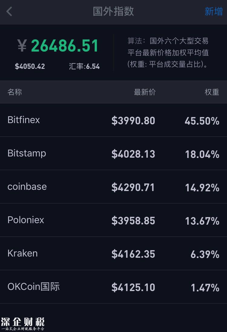 比特币们的惊险24小时：90%数字代币仍在下跌中
