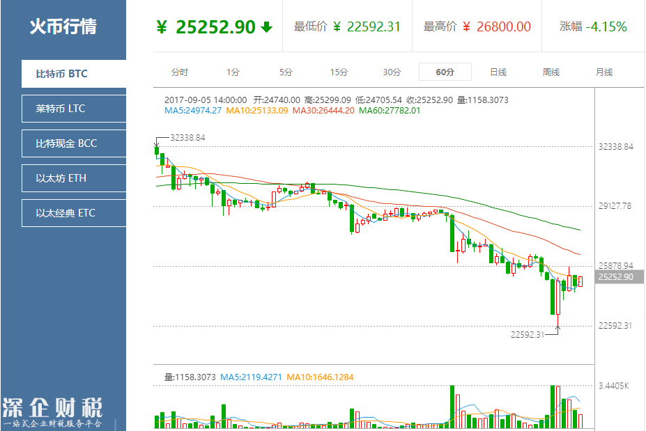 比特币们的惊险24小时：90%数字代币仍在下跌中