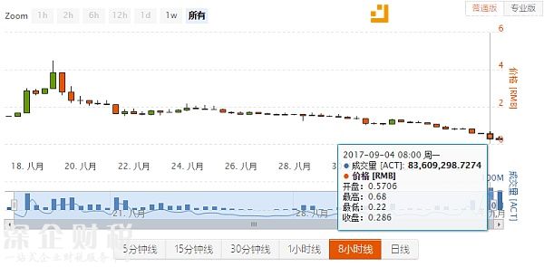 Achain最高价格