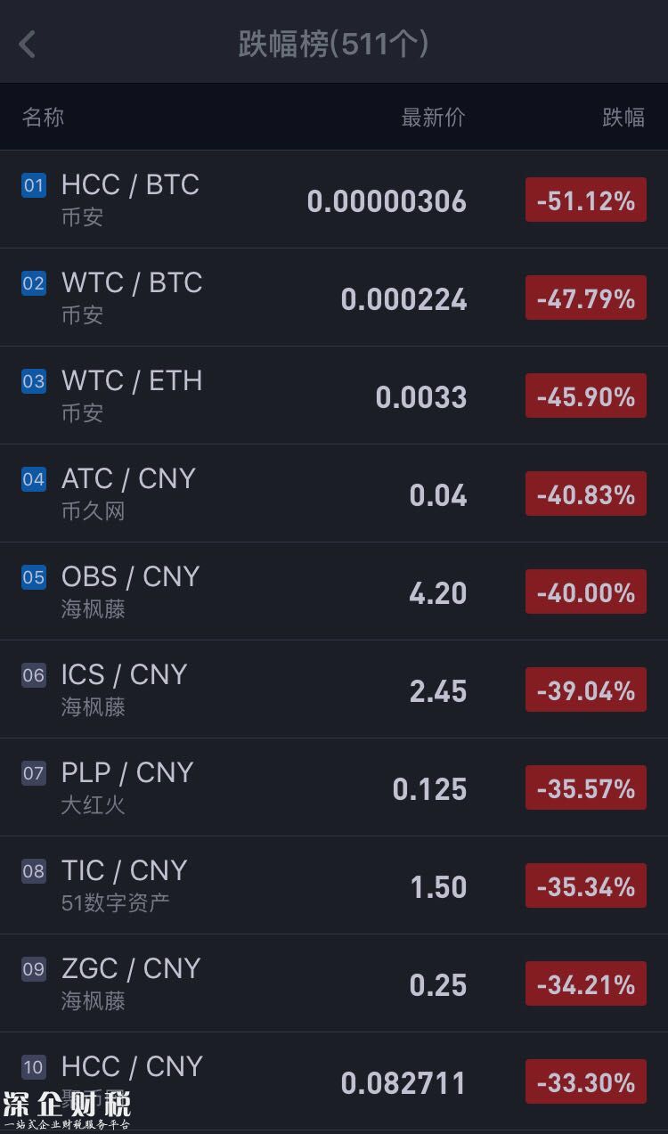 <a href=http://www.szxxg.com/bitcoin/ target=_blank class=infotextkey>比特币</a>们的惊险24小时：90%数字代币仍在下跌中