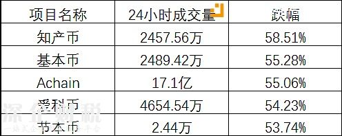 跌幅达到50%以上的ICO项目