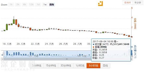 Achain最低价格