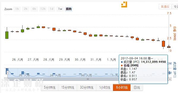 知产币最低价格