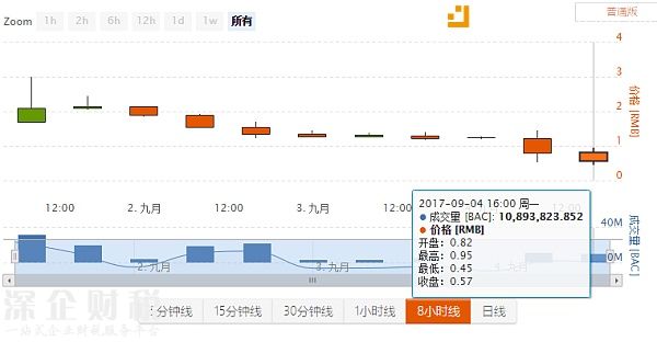 基本币最低价格