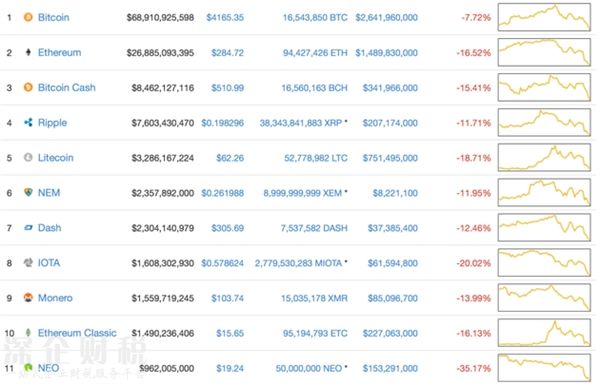 矿工们歇歇吧：比特币等虚拟<a href=http://www.szxxg.com/html/ target=_blank class=infotextkey>数字货币</a>价格暴跌