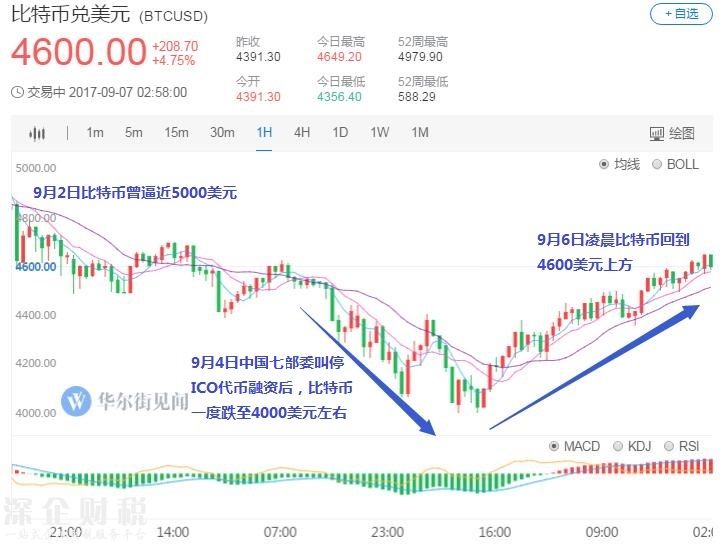 满血复活！比特币收复ICO最严监管后失地