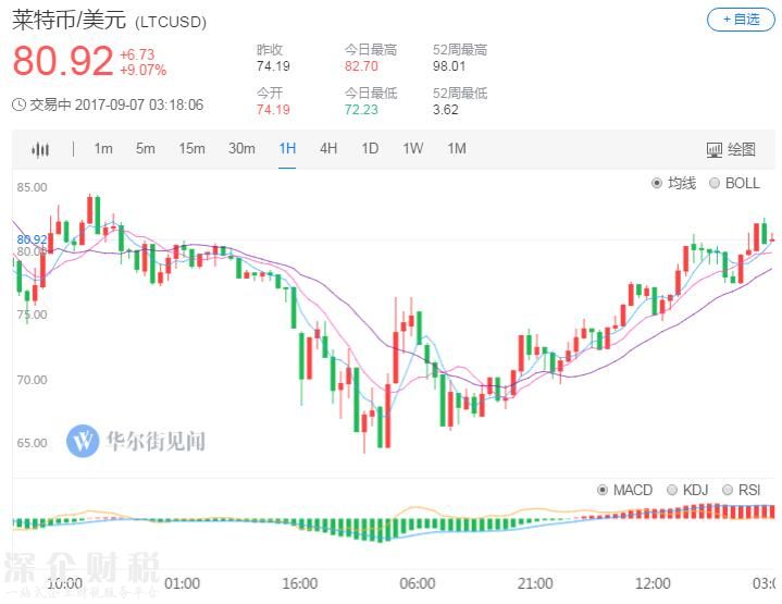 满血复活！比特币收复ICO最严监管后失地