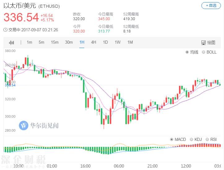 满血复活！比特币收复ICO最严监管后失地