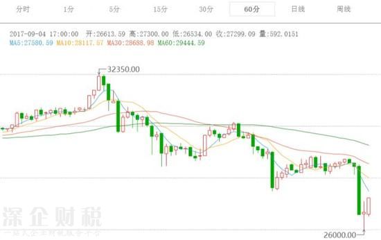 比特币价格60分钟走势图 来源：火币网