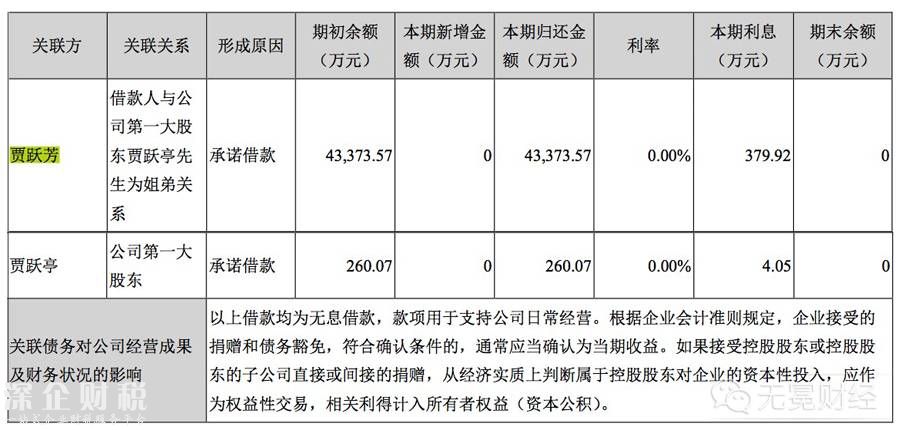 　▲乐视今年上半年归还贾跃亭姐弟最后的借款。