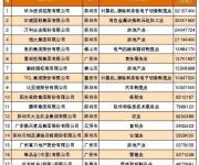 2017广东省百强民营企业名单出炉 深企占40%不乏千亿