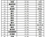 中国楼市涨幅何以称霸全球？榜单前50占了近一半！