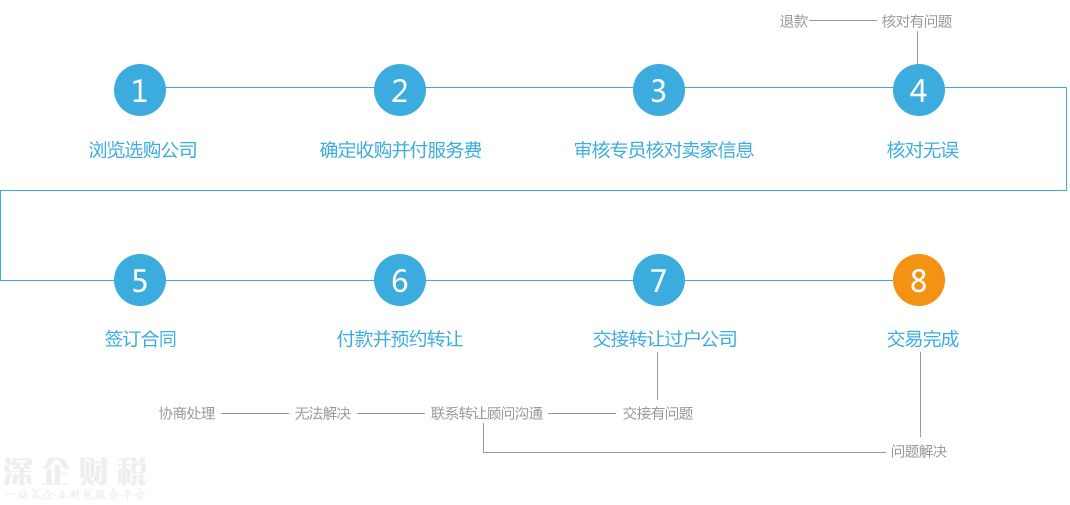 <a href=http://www.szxxg.com/shenzhen/ target=_blank class=infotextkey>深圳</a>公司转让流程图,深圳公司转让服务热线：0755-36619509