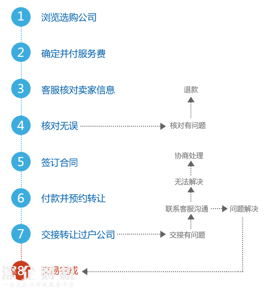 深圳公司购买流程