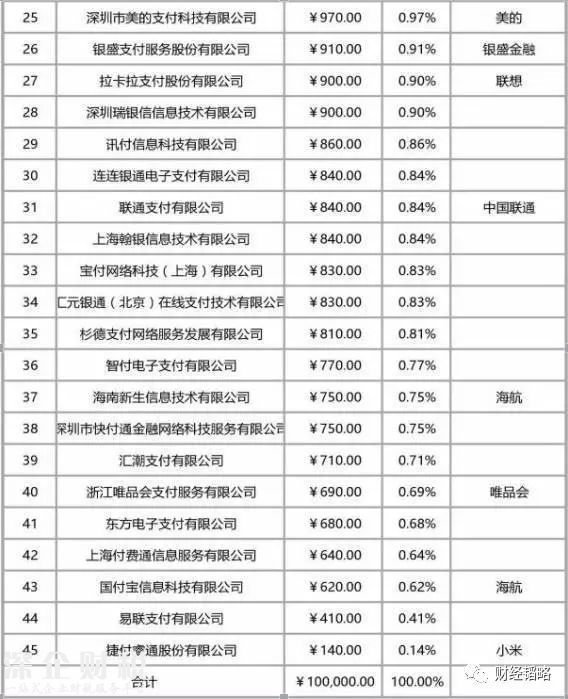 央行:支付宝等20余家支付机构正式被“收编”4