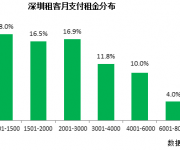 深圳八成租客租金收入比低于30% 平均9个月换租一次