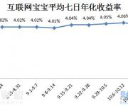 互联网宝宝收益略将至4.04% 佣金宝收益最高