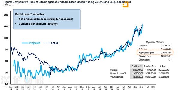前摩根大通策略师新建比特币价格模型  过去四年94%的比特币价格波动可由此解释