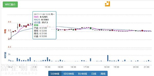 玩客币（WKC）在某海外交易平台的行情走势