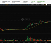 BCH上涨73%超越以太坊，有望挑战比特币