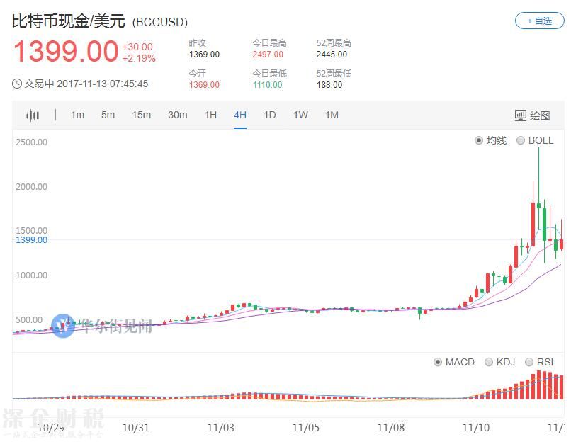 比特币五天重挫30% 比特币现金跃居第二大虚拟货币