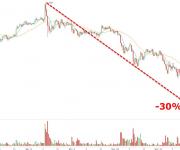 比特币5天重挫30% 比特币现金跃居第2大虚拟货币