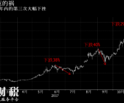 加密货币领域内战激化 比特币从纪录高点暴跌29%