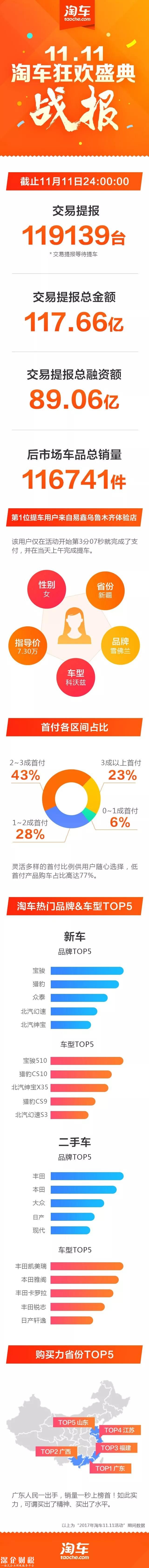 今年双11：汽车之家、易车、大搜车数据战报已发布