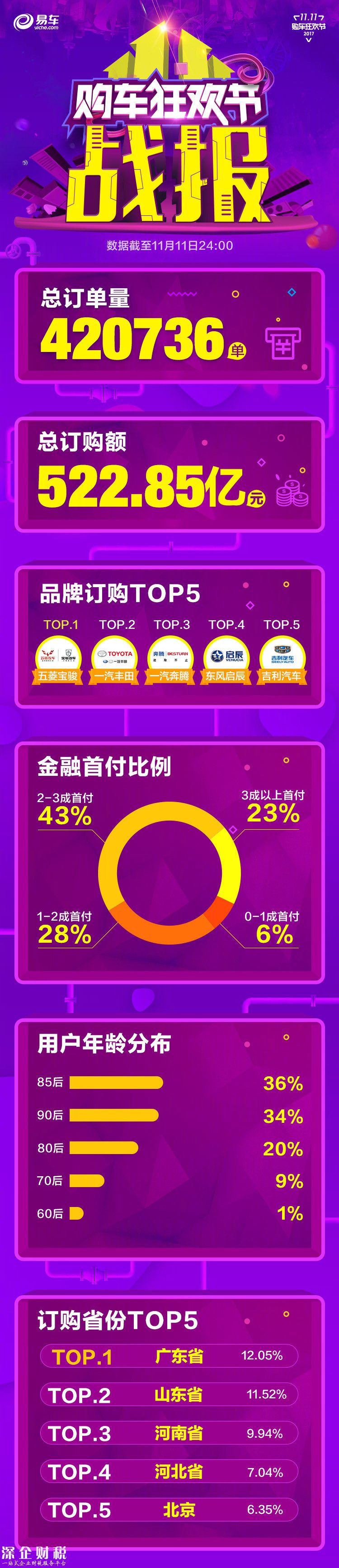 今年双11：汽车之家、易车、大搜车数据战报已发布