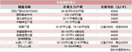 深圳中原研究中心数据显示，周边新房价格在3.4万元-5.8万元/平方米之间。而二手房价格则是在3.8万元-6万元/平方米之间。